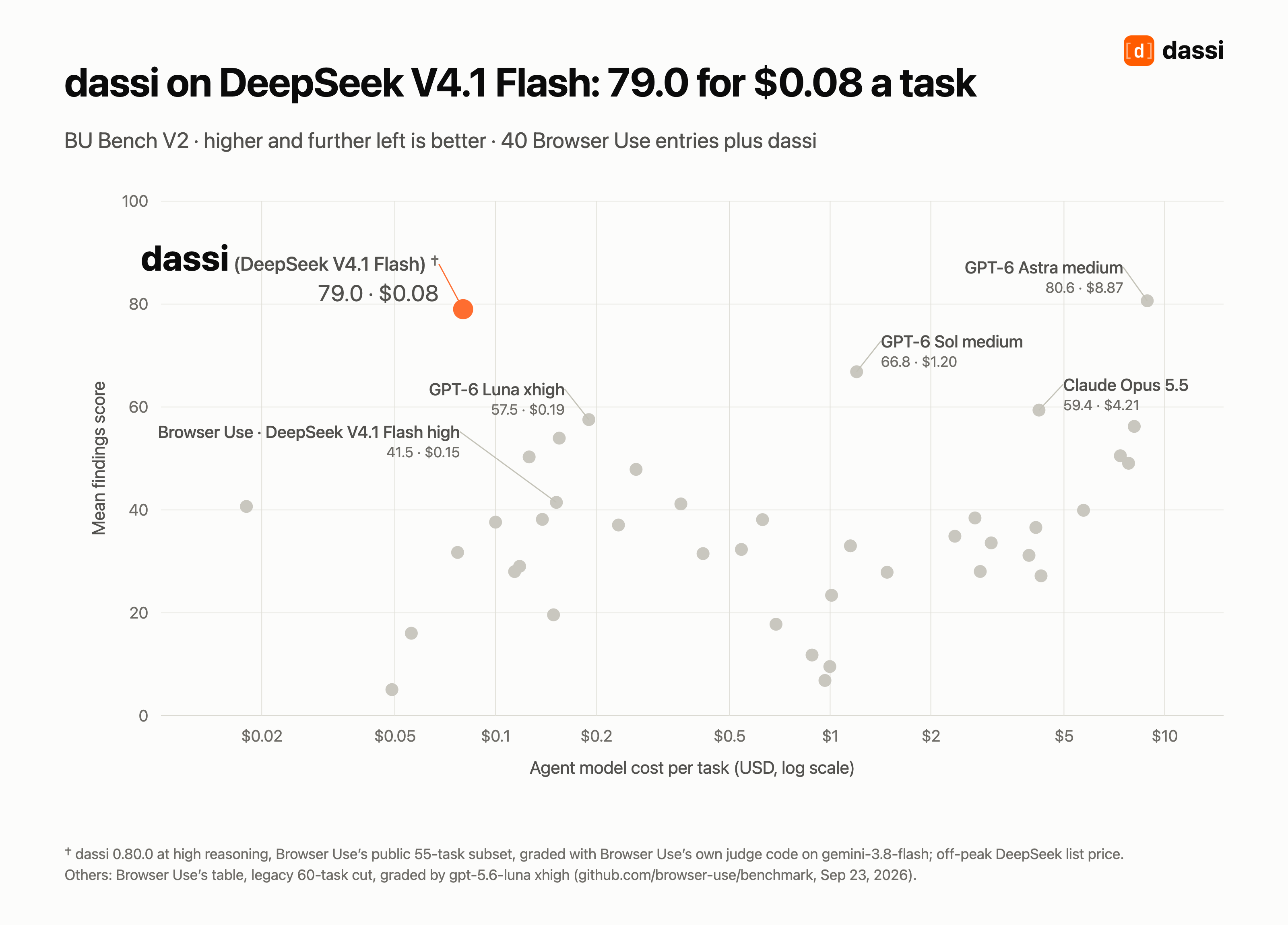 dassi on DeepSeek V4.1 Flash scores 79.0 for $0.08 a task on BU Bench V2, next to Browser Use's 40 published entries; their run of DeepSeek V4.1 Flash at high reasoning scored 41.5 for $0.15, and GPT-6 Astra scored 80.6 for $8.87