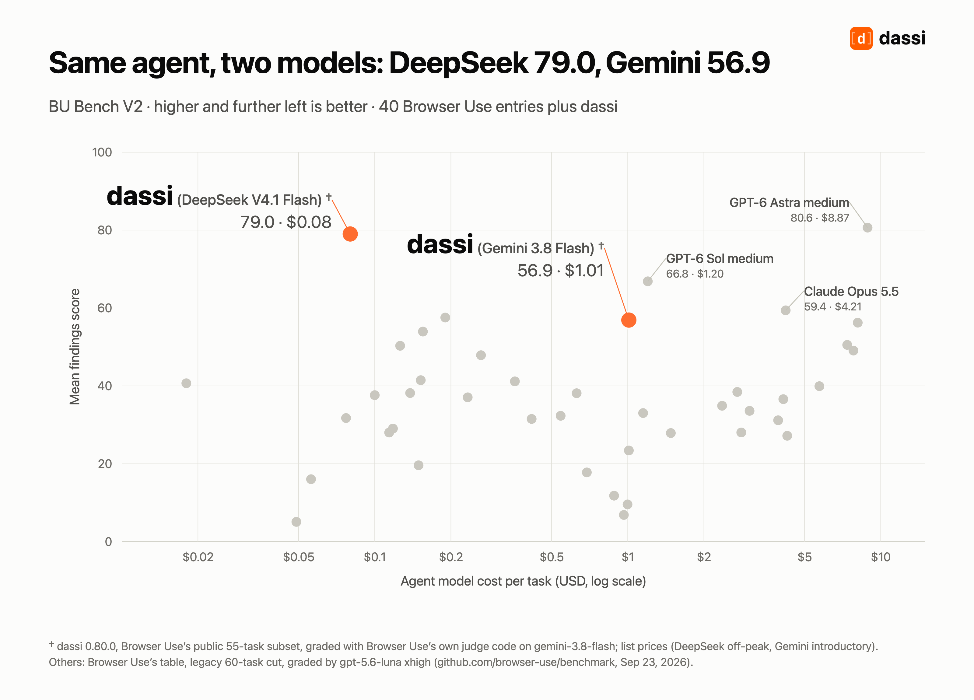 On BU Bench V2, dassi on DeepSeek V4.1 Flash scores 79.0 for $0.08 a task and dassi on Gemini 3.8 Flash scores 56.9 for $1.01, shown against Browser Use's 40 published entries