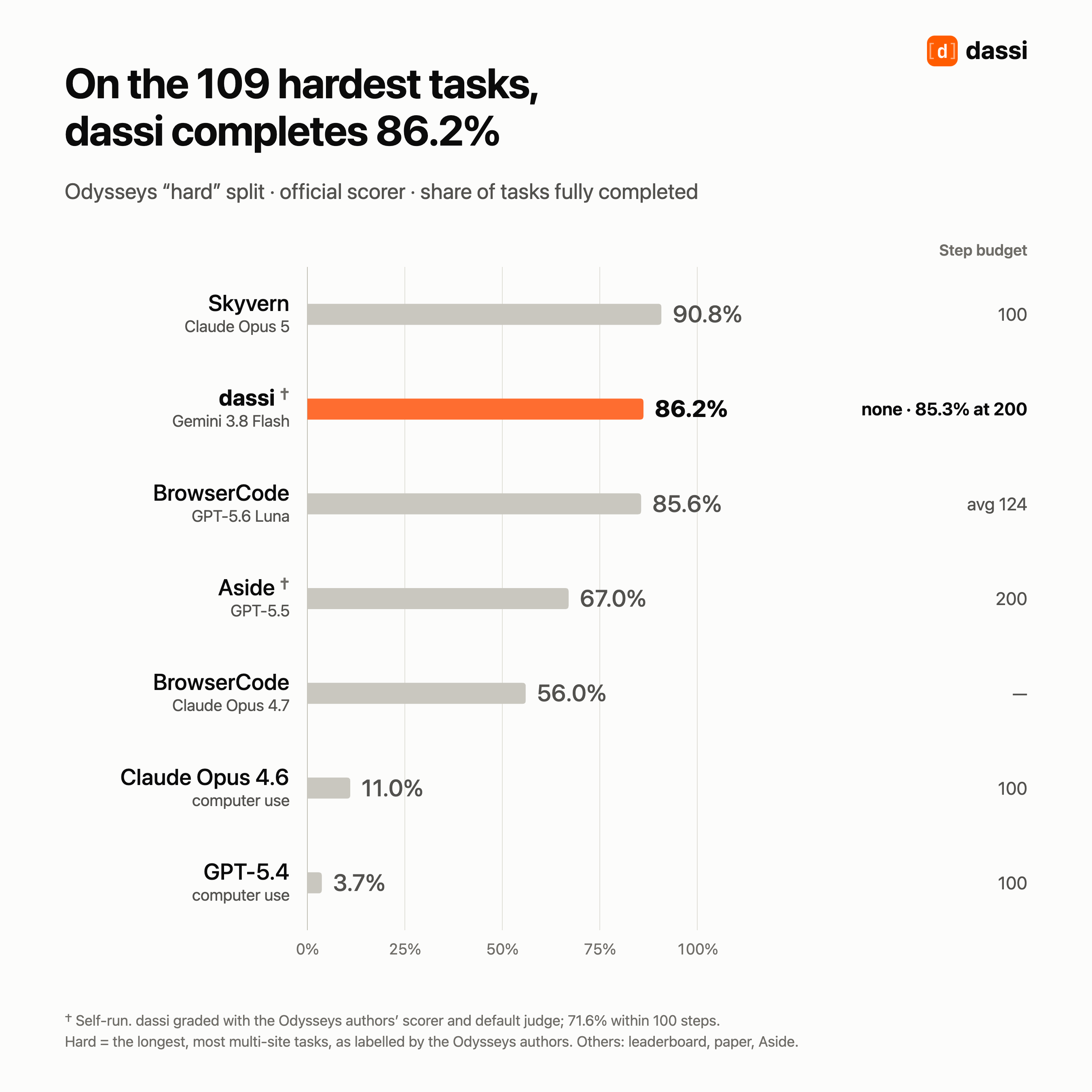 On the 109 hardest Odysseys tasks, graded with the official scorer, dassi completes 86.2%, behind Skyvern at 90.8% and level with BrowserCode at 85.6%, while computer-use models fall to 11% and below
