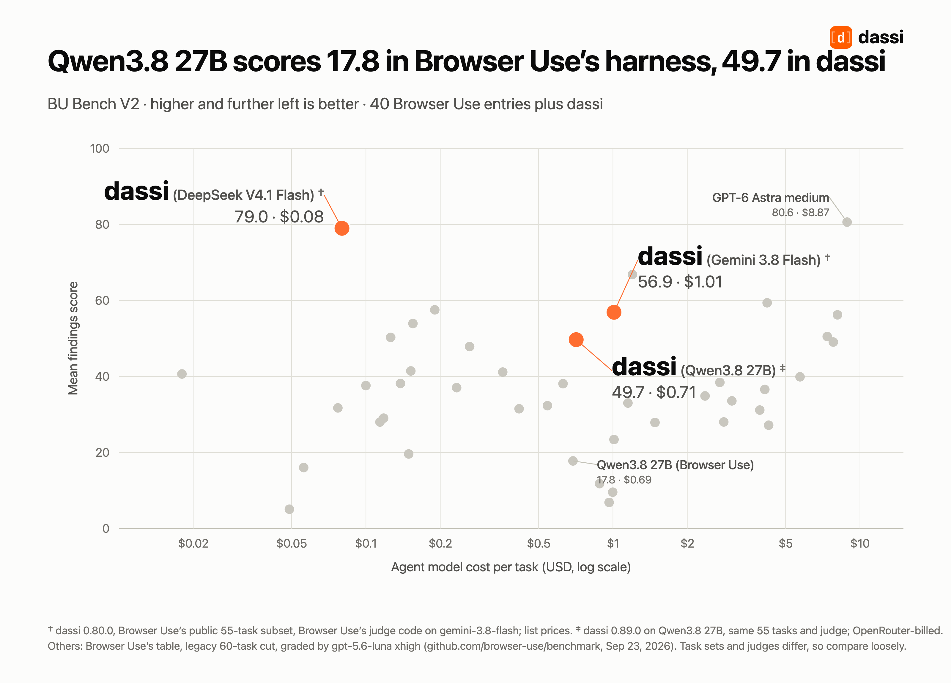On BU Bench V2, dassi on Qwen3.8 27B scores 49.7 at $0.71 a task, against 17.8 for the same model in Browser Use's own table, with dassi on DeepSeek V4.1 Flash at 79.0 and on Gemini 3.8 Flash at 56.9